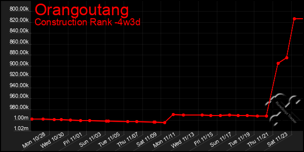 Last 31 Days Graph of Orangoutang