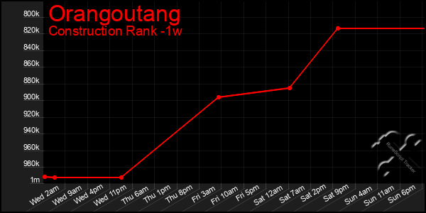 Last 7 Days Graph of Orangoutang