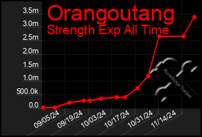 Total Graph of Orangoutang