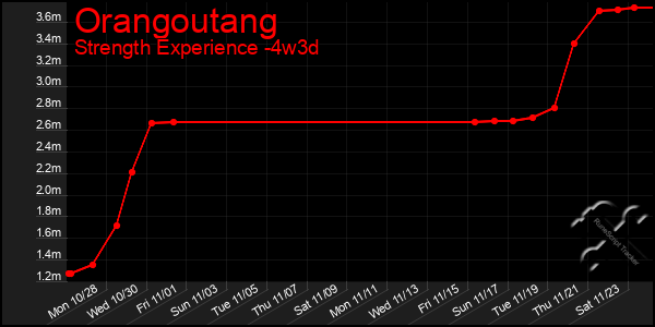 Last 31 Days Graph of Orangoutang