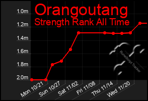 Total Graph of Orangoutang