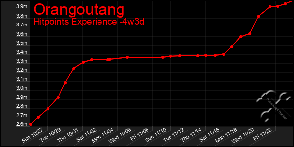 Last 31 Days Graph of Orangoutang