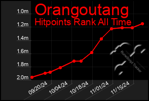 Total Graph of Orangoutang