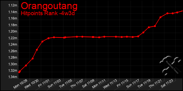 Last 31 Days Graph of Orangoutang