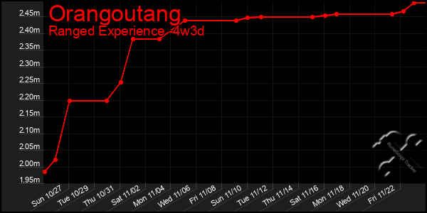 Last 31 Days Graph of Orangoutang