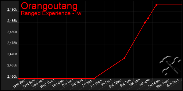 Last 7 Days Graph of Orangoutang