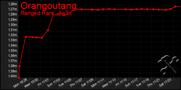 Last 31 Days Graph of Orangoutang