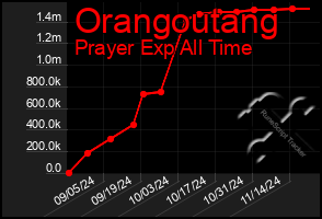 Total Graph of Orangoutang