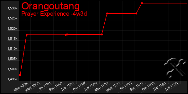 Last 31 Days Graph of Orangoutang