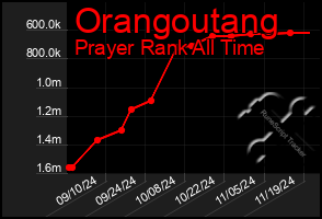 Total Graph of Orangoutang