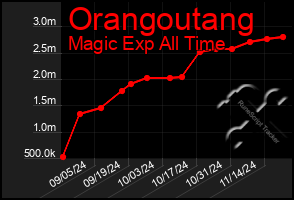 Total Graph of Orangoutang