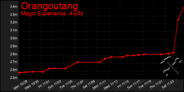 Last 31 Days Graph of Orangoutang