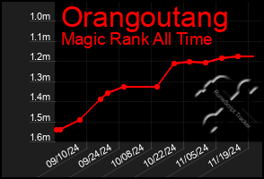 Total Graph of Orangoutang