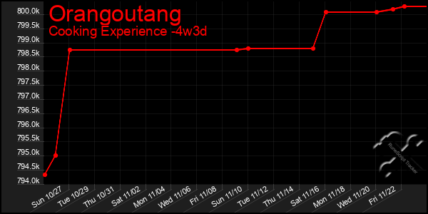 Last 31 Days Graph of Orangoutang