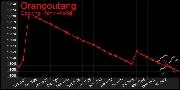 Last 31 Days Graph of Orangoutang