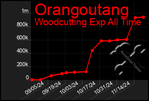 Total Graph of Orangoutang