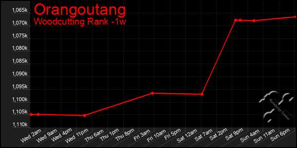 Last 7 Days Graph of Orangoutang