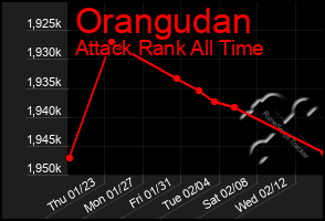 Total Graph of Orangudan