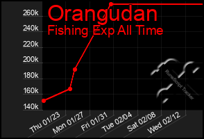 Total Graph of Orangudan