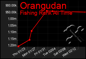 Total Graph of Orangudan