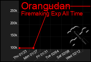 Total Graph of Orangudan