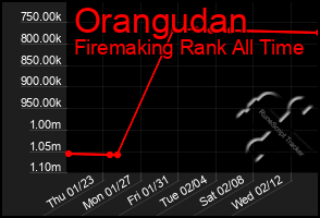 Total Graph of Orangudan
