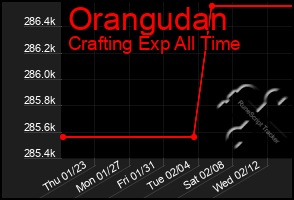 Total Graph of Orangudan