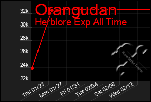 Total Graph of Orangudan