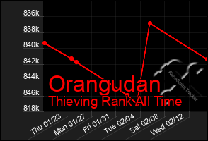 Total Graph of Orangudan