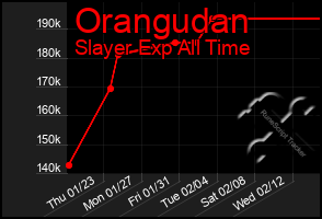 Total Graph of Orangudan
