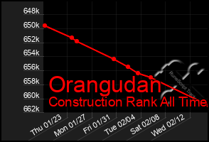 Total Graph of Orangudan
