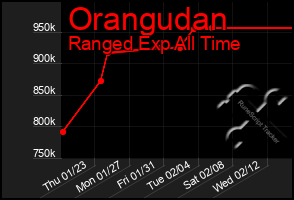 Total Graph of Orangudan