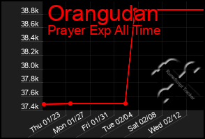 Total Graph of Orangudan