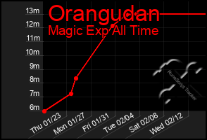 Total Graph of Orangudan