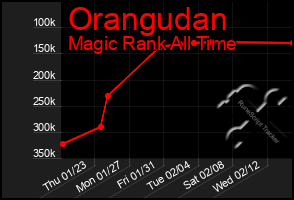 Total Graph of Orangudan