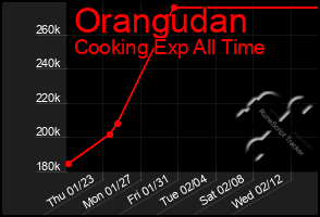 Total Graph of Orangudan