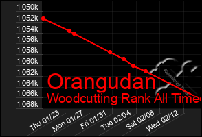 Total Graph of Orangudan