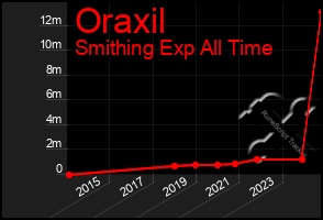 Total Graph of Oraxil