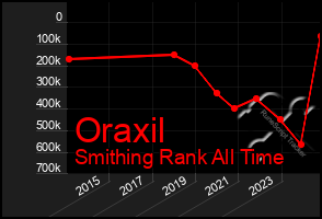 Total Graph of Oraxil