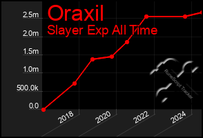 Total Graph of Oraxil