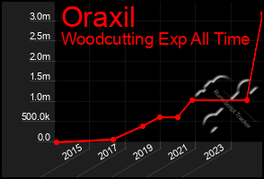 Total Graph of Oraxil