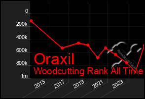 Total Graph of Oraxil