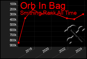 Total Graph of Orb In Bag