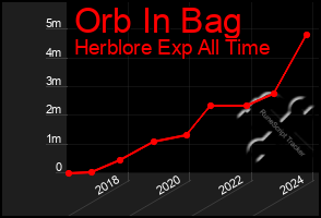 Total Graph of Orb In Bag