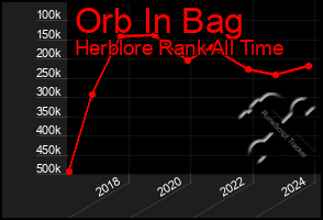 Total Graph of Orb In Bag