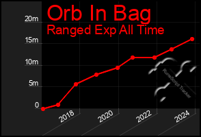 Total Graph of Orb In Bag