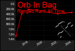 Total Graph of Orb In Bag