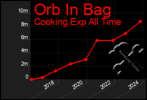Total Graph of Orb In Bag