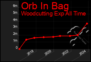 Total Graph of Orb In Bag