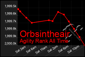 Total Graph of Orbsintheair